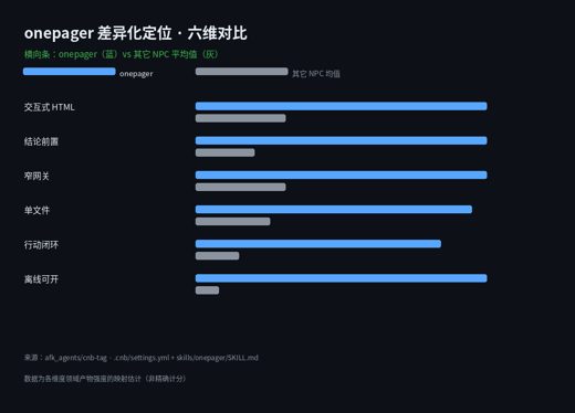 onepager 与其它 NPC 对比